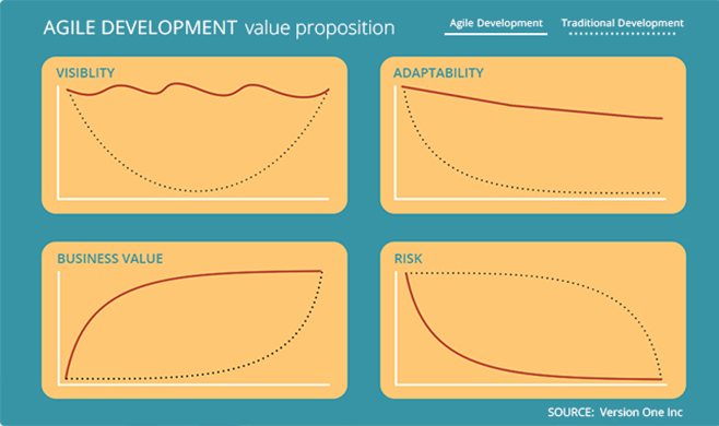 Graphs showing risk, business value, visibility and adaptability