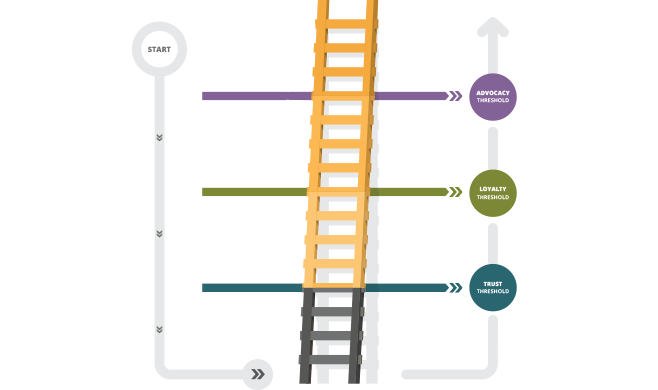 Graphic of the trust / loyalty / advocacy ladder